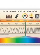 Електромагнитен спектър - постер
